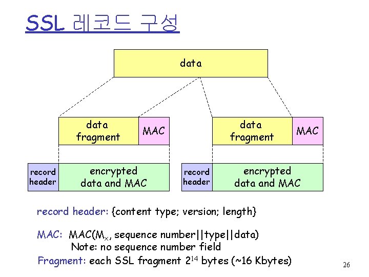 SSL 레코드 구성 data fragment record header data fragment MAC encrypted data and MAC