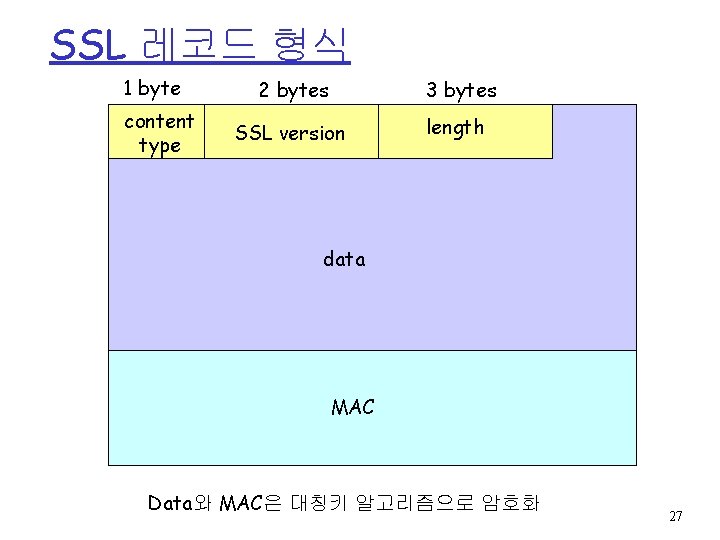 SSL 레코드 형식 1 byte content type 2 bytes 3 bytes SSL version length