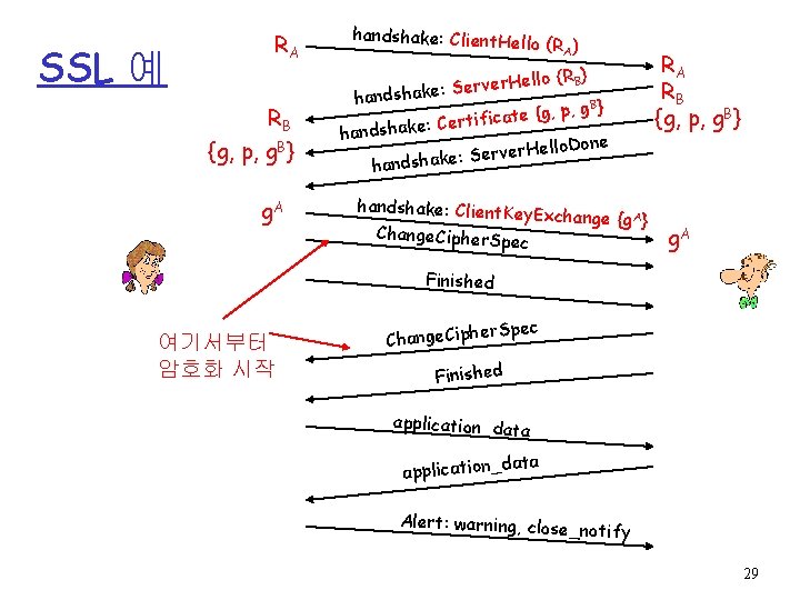 SSL 예 RA RB {g, p, g. B} g. A handshake: Client. Hel lo