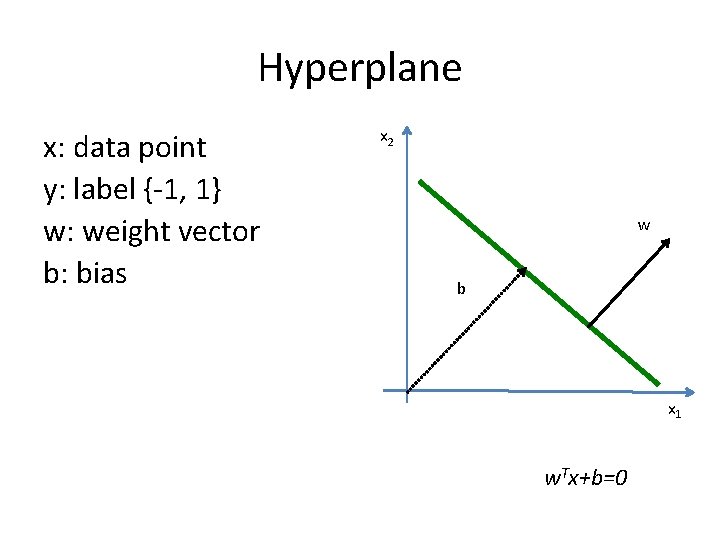 Hyperplane x: data point y: label {-1, 1} w: weight vector b: bias x