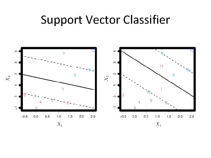 Support Vector Classifier 