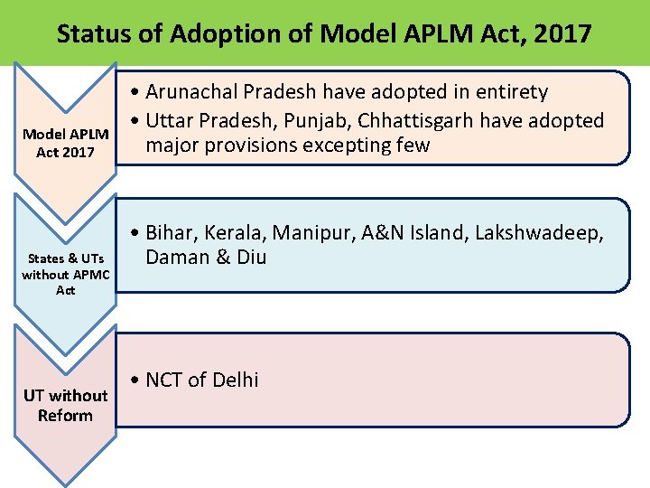 Status of Adoption of Model APLM Act, 2017 Model APLM Act 2017 States &