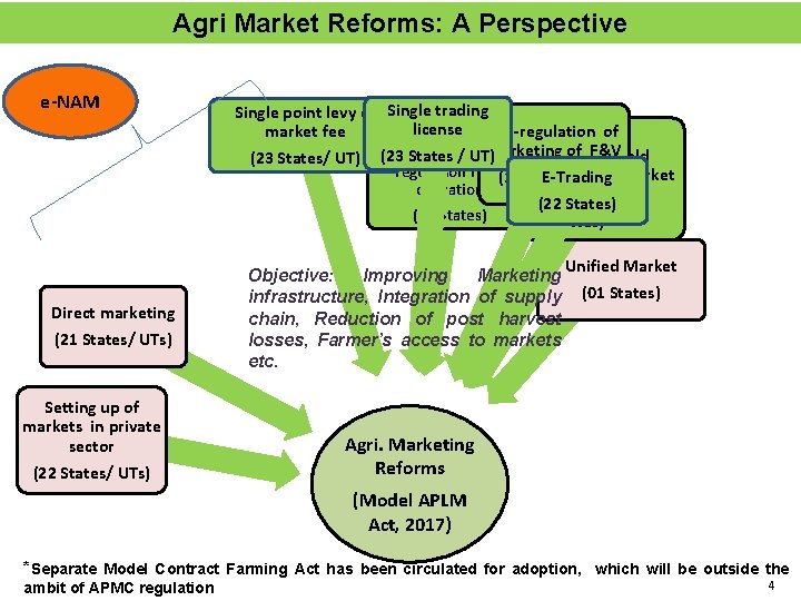 Agri Market Reforms: A Perspective e-NAM Direct marketing (21 States/ UTs) Setting up of