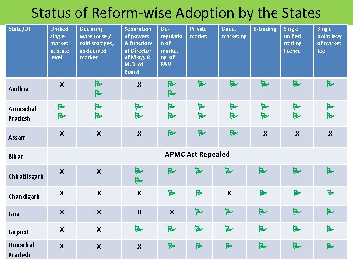 Status of Reform-wise Adoption by the States State/UT Andhra Arunachal Pradesh Assam Unified single