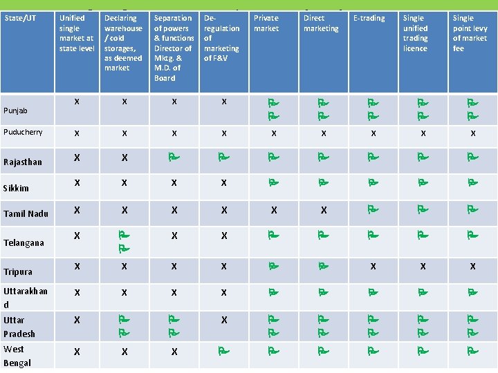 Status of Reform-wise Adoption by the States State/UT Declaring warehouse / cold storages, as