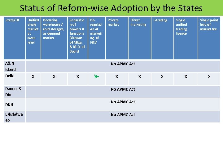 Status of Reform-wise Adoption by the States State/UT Unified single market at state level