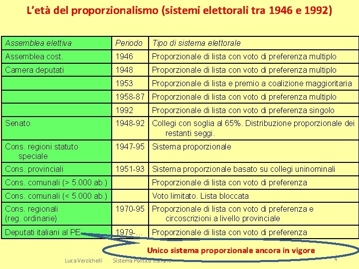 L’età del proporzionalismo (sistemi elettorali tra 1946 e 1992) Assemblea elettiva Periodo Tipo di