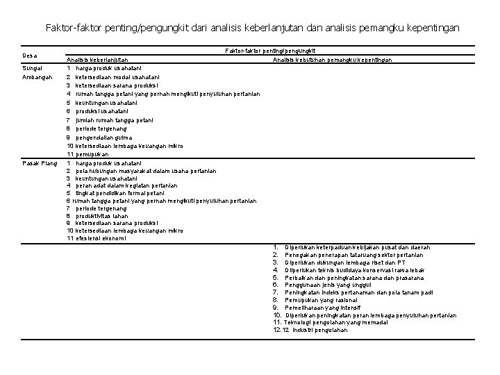 Faktor-faktor penting/pengungkit dari analisis keberlanjutan dan analisis pemangku kepentingan Desa Sungai Ambangah Pasak Piang