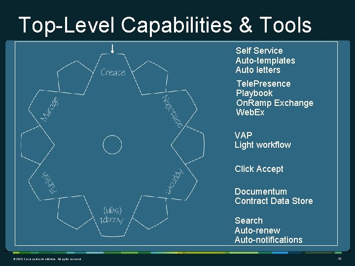 Top-Level Capabilities & Tools Self Service Auto-templates Auto letters Tele. Presence Playbook On. Ramp