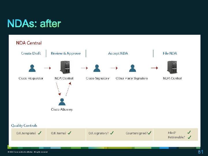 © 2012 Cisco and/or its affiliates. All rights reserved. 31 31 