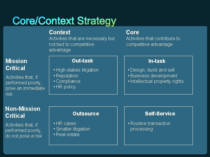 Mission Critical Activities that, if performed poorly, pose an immediate risk Non-Mission Critical Activities