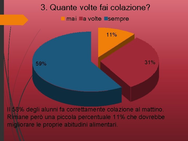 3. Quante volte fai colazione? mai a volte sempre 11% 59% 31% Il 58%