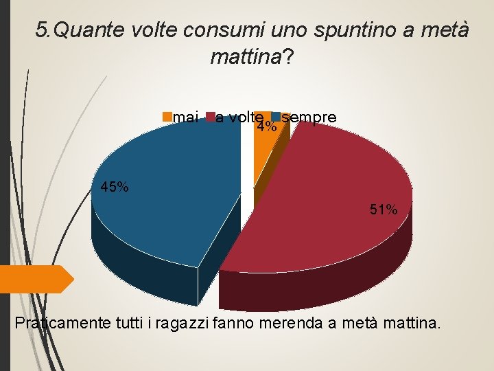 5. Quante volte consumi uno spuntino a metà mattina? mai a volte 4% sempre