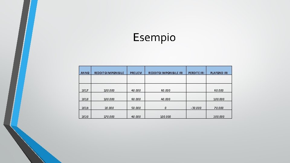 Esempio ANNO REDDITO IMPONIBILE PRELIEVI REDDITO IMPONIBILE IRI PERDITE IRI PLAFOND IRI 2017 100.