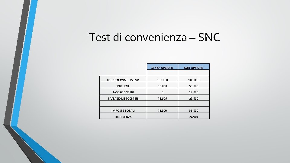 Test di convenienza – SNC SENZA OPZIONE CON OPZIONE REDDITO COMPLESSIVO 100. 000 PRELIEVI