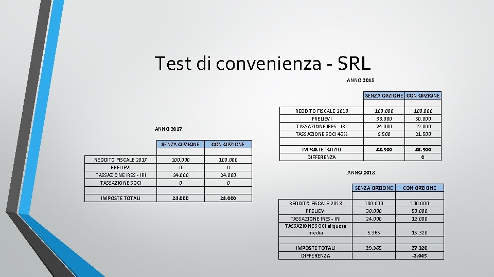 Test di convenienza - SRL ANNO 2018 REDDITO FISCALE 2018 PRELIEVI TASSAZIONE IRES -