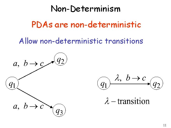 Non-Determinism PDAs are non-deterministic Allow non-deterministic transitions 11 