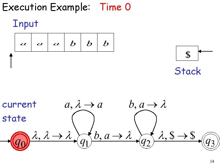 Execution Example: Time 0 Input Stack current state 14 