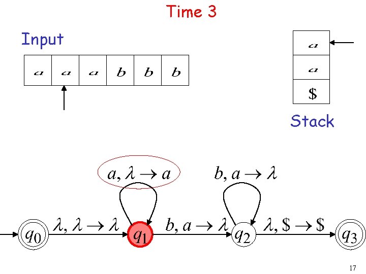 Time 3 Input Stack 17 