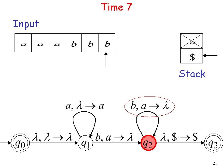 Time 7 Input Stack 21 