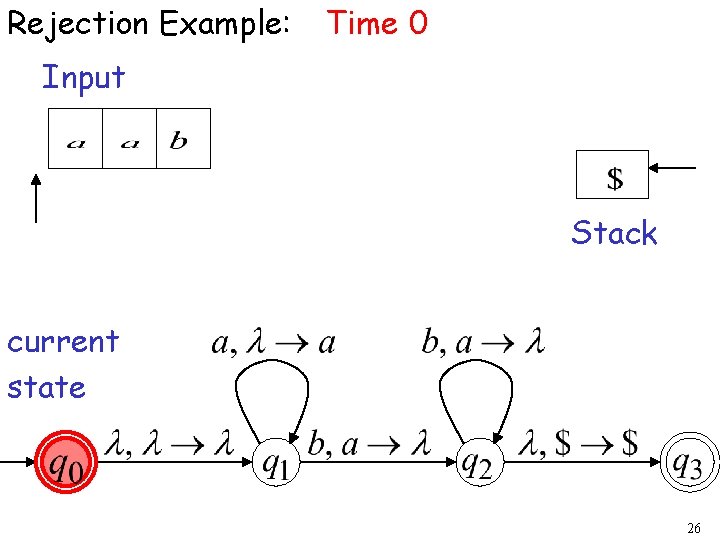 Rejection Example: Time 0 Input Stack current state 26 