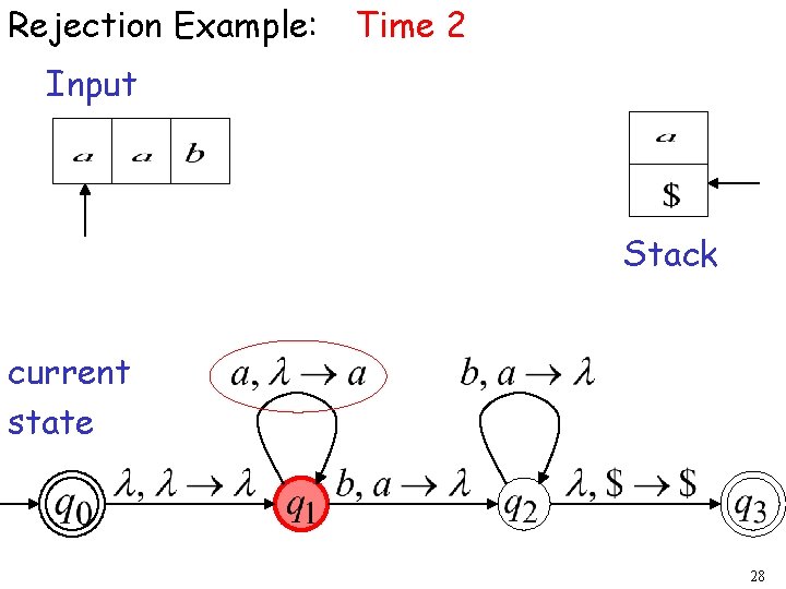 Rejection Example: Time 2 Input Stack current state 28 