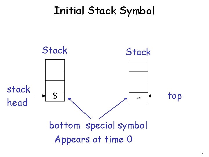 Initial Stack Symbol Stack stack head top bottom special symbol Appears at time 0