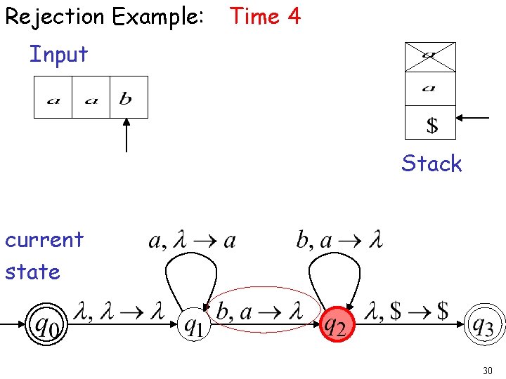 Rejection Example: Time 4 Input Stack current state 30 