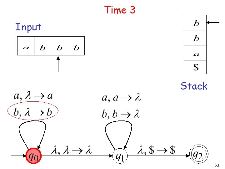 Time 3 Input Stack 53 