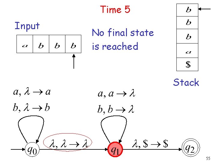 Time 5 Input No final state is reached Stack 55 Time 5 Input No final state is reached Stack 55