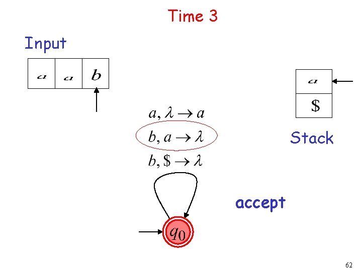 Time 3 Input Stack accept 62 