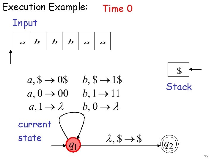 Execution Example: Time 0 Input Stack current state 72 