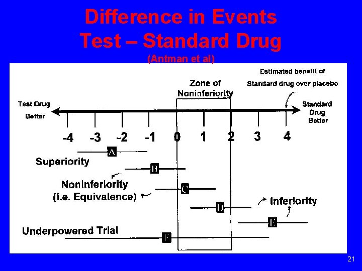 Difference in Events Test – Standard Drug (Antman et al) 21 