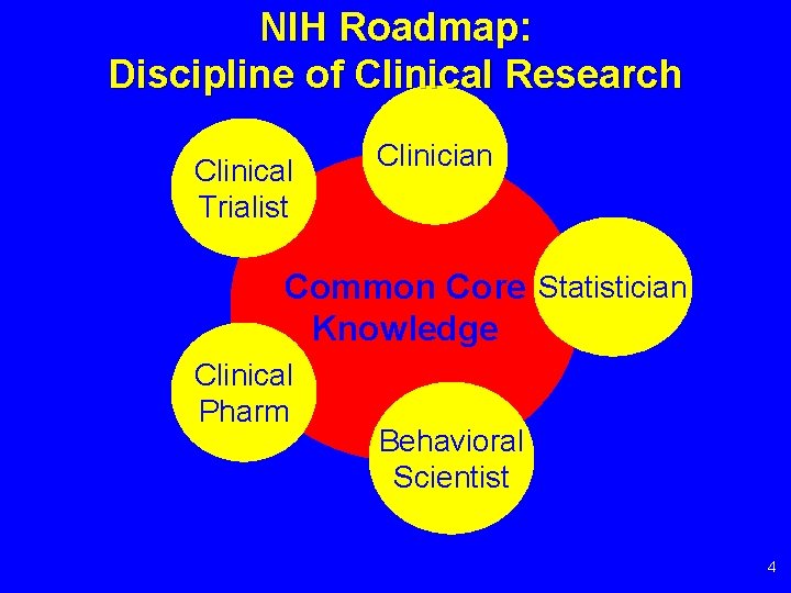 NIH Roadmap: Discipline of Clinical Research Clinical Trialist Clinician Common Core Statistician Knowledge Clinical