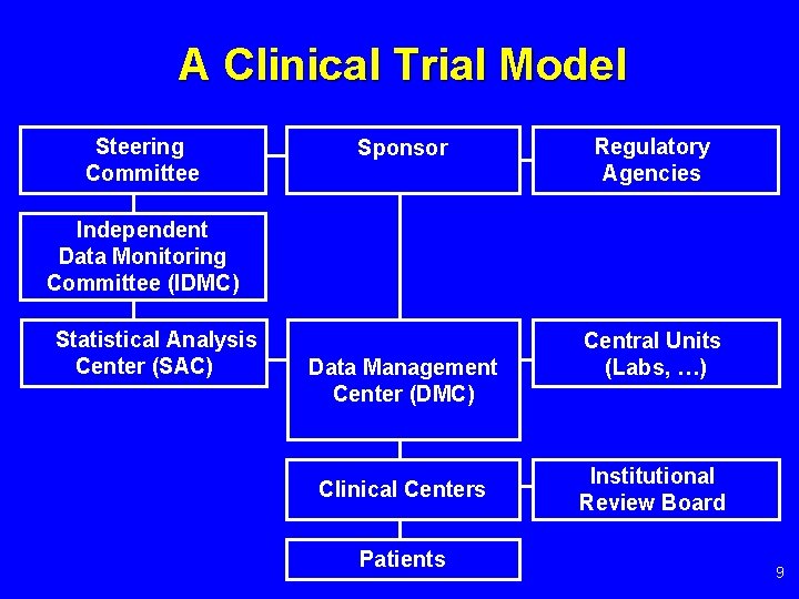 A Clinical Trial Model Steering Committee Sponsor Regulatory Agencies Independent Data Monitoring Committee (IDMC)