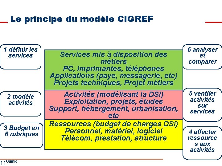 Le principe du modèle CIGREF 1 définir les services 2 modèle activités 3 Budget