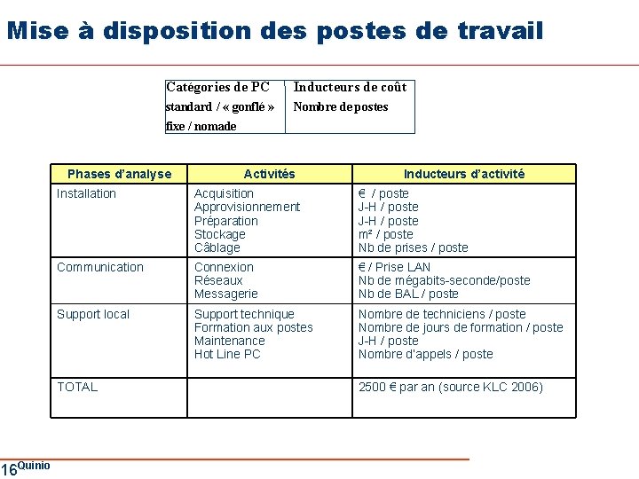 Mise à disposition des postes de travail 16 Quinio Catégories de PC Inducteurs de
