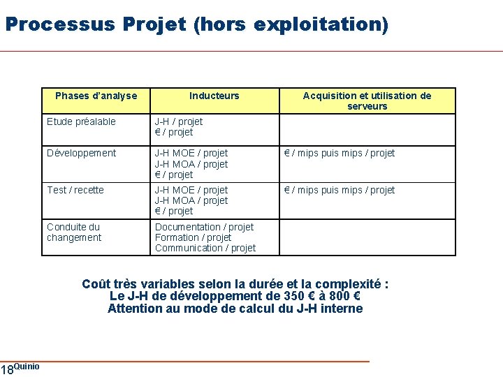 Processus Projet (hors exploitation) 18 Quinio Phases d’analyse Inducteurs Acquisition et utilisation de serveurs