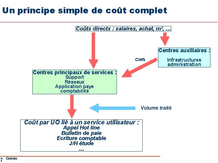 Un principe simple de coût complet 7 Coûts directs : salaires, achat, m², …