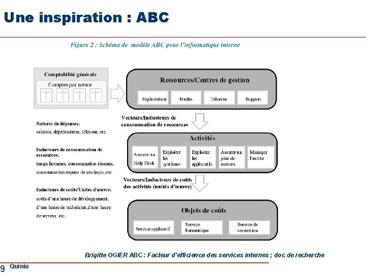 Une inspiration : ABC 9 Brigitte OGIER ABC : Facteur d’efficience des services internes