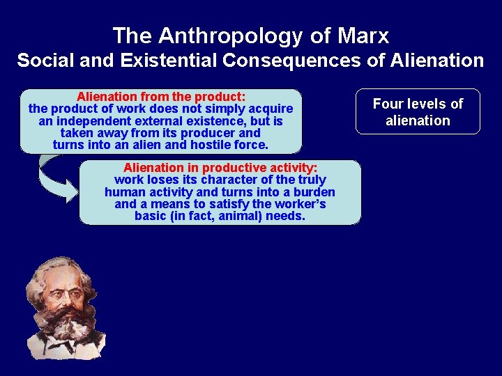 The Anthropology of Marx Social and Existential Consequences of Alienation from the product: the