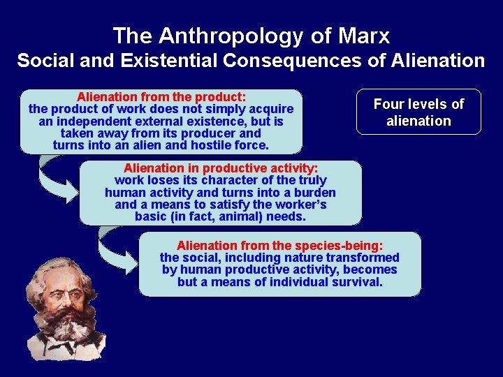 The Anthropology of Marx Social and Existential Consequences of Alienation from the product: the