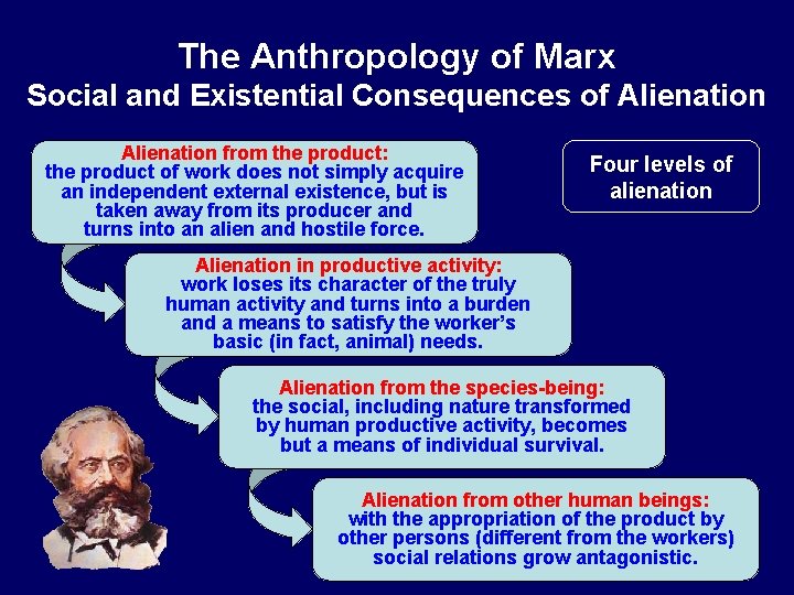 The Anthropology of Marx Social and Existential Consequences of Alienation from the product: the