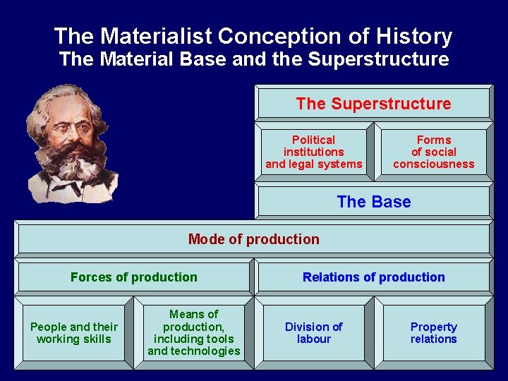 The Materialist Conception of History The Material Base and the Superstructure The Superstructure Political