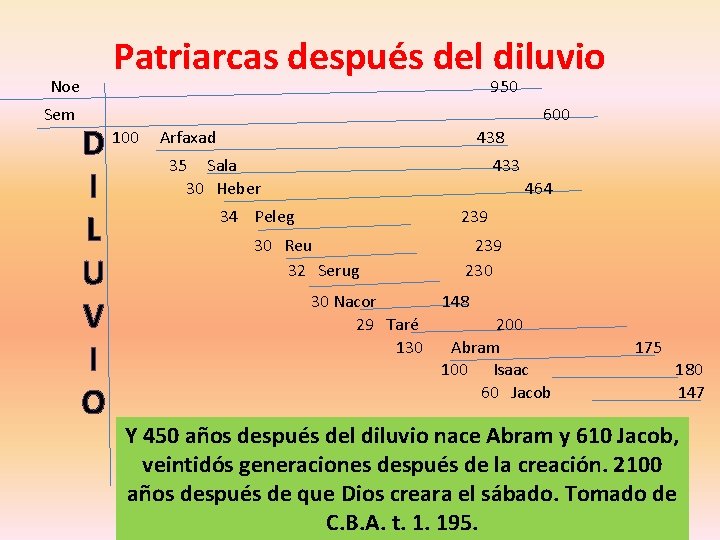 Patriarcas después del diluvio Noe 950 Sem 600 100 Arfaxad 438 D I L