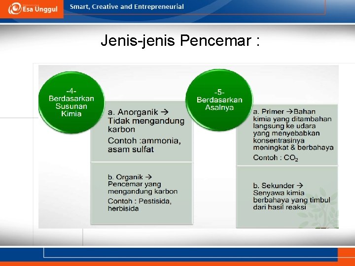Jenis-jenis Pencemar : 