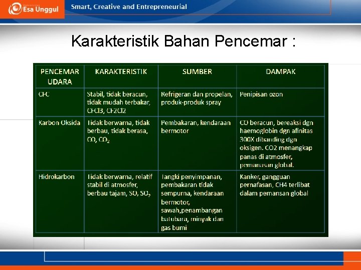 Karakteristik Bahan Pencemar : 