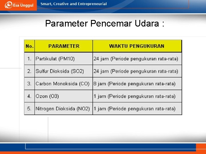 Parameter Pencemar Udara : 