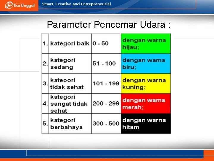 Parameter Pencemar Udara : 