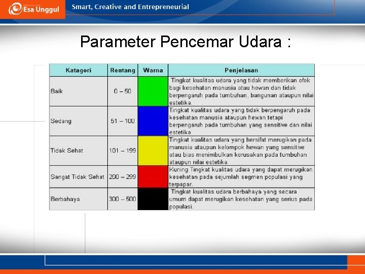 Parameter Pencemar Udara : 